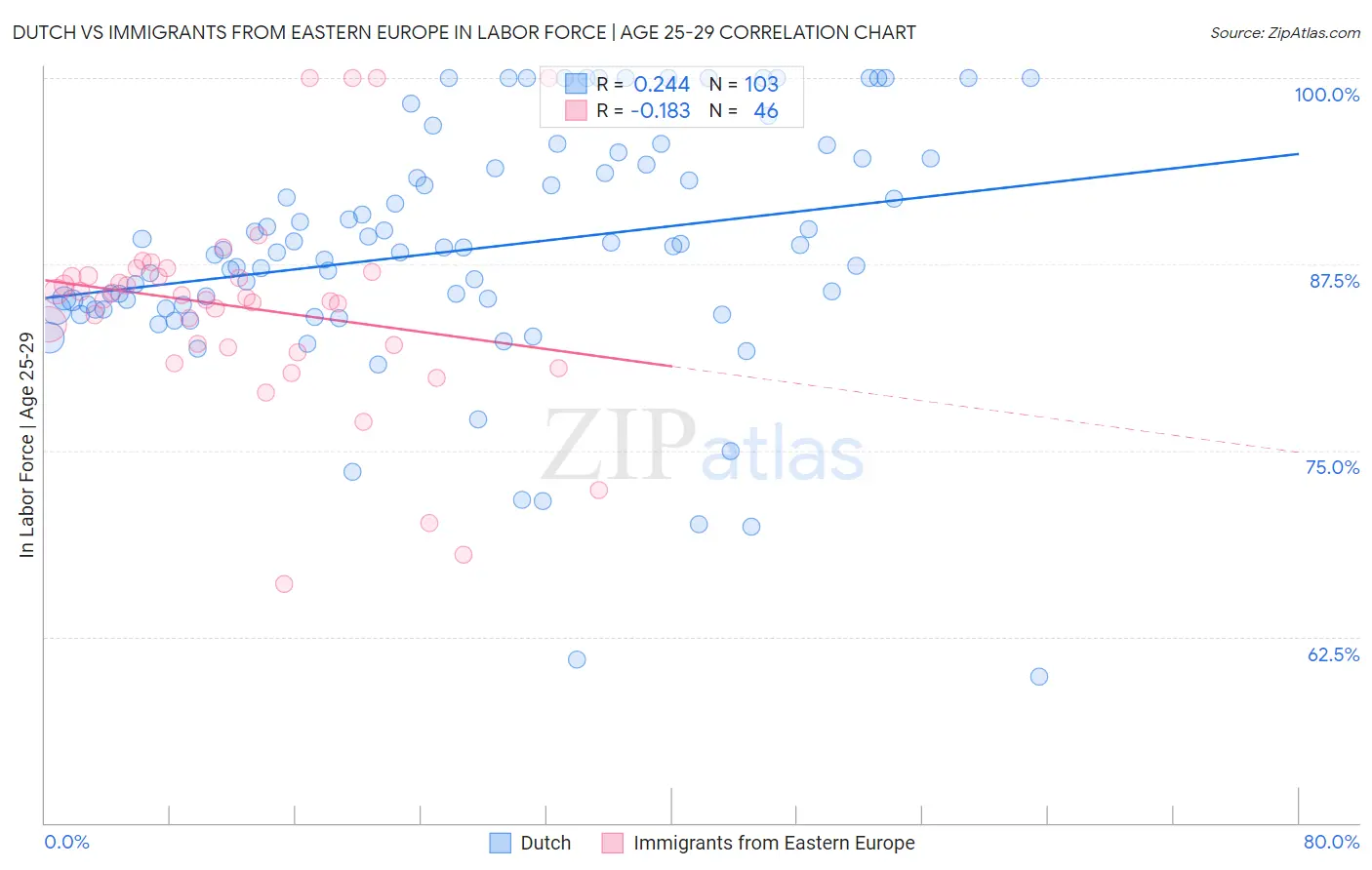 Dutch vs Immigrants from Eastern Europe In Labor Force | Age 25-29