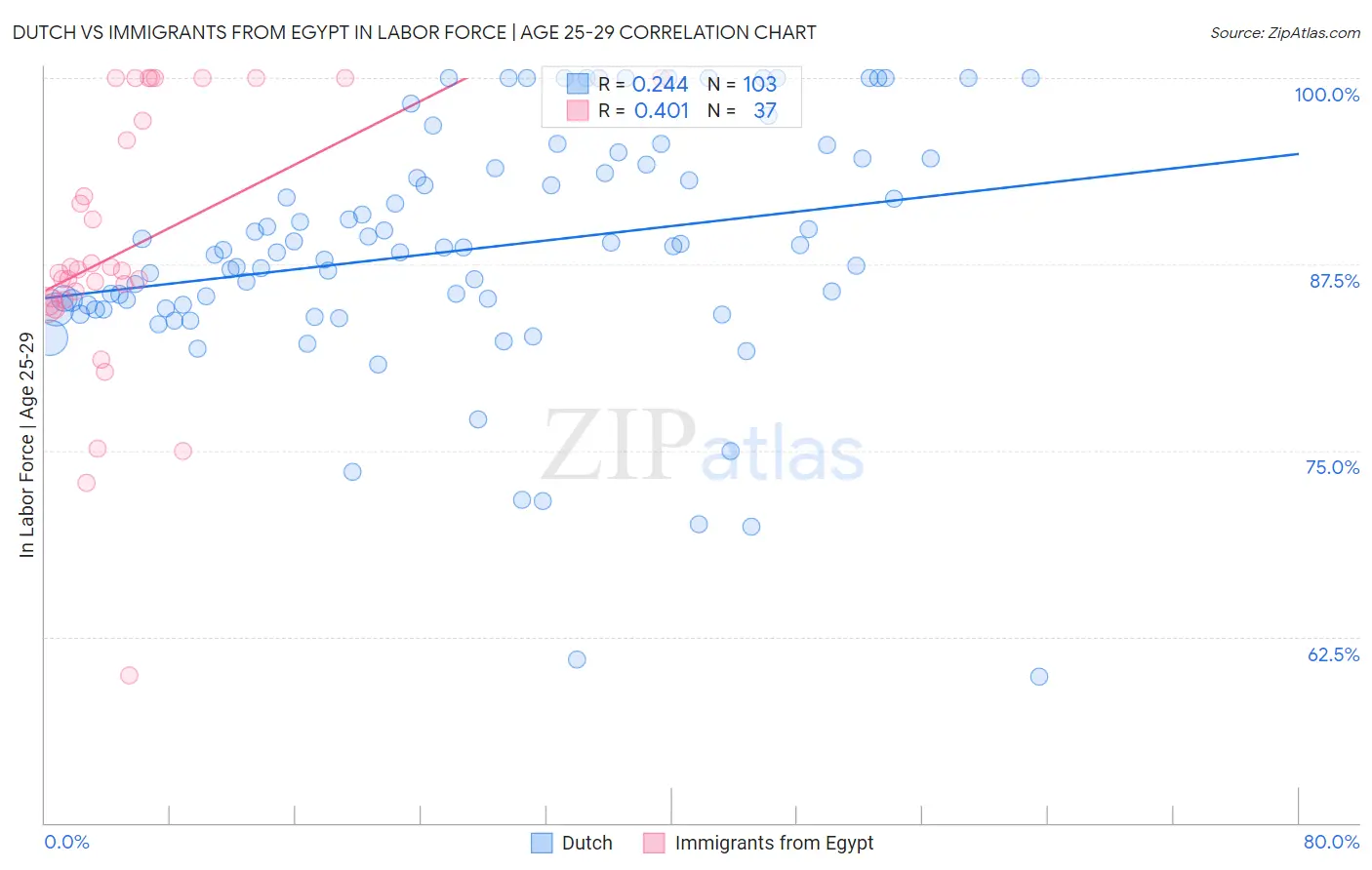 Dutch vs Immigrants from Egypt In Labor Force | Age 25-29