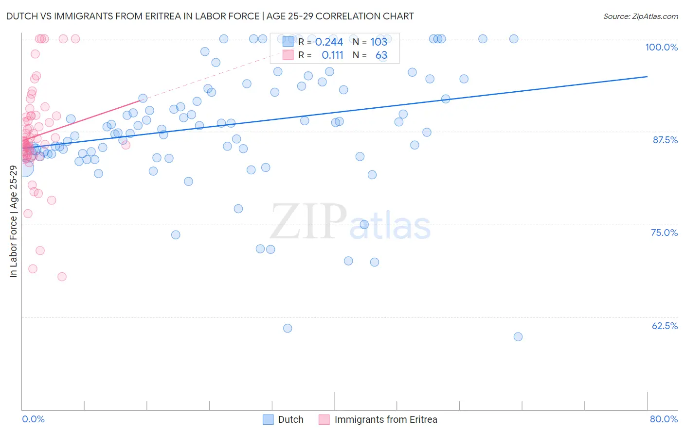 Dutch vs Immigrants from Eritrea In Labor Force | Age 25-29