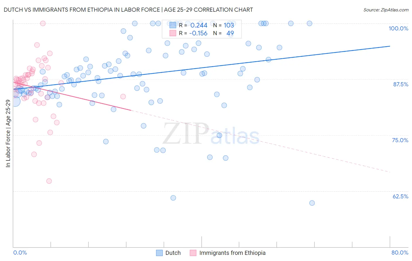 Dutch vs Immigrants from Ethiopia In Labor Force | Age 25-29