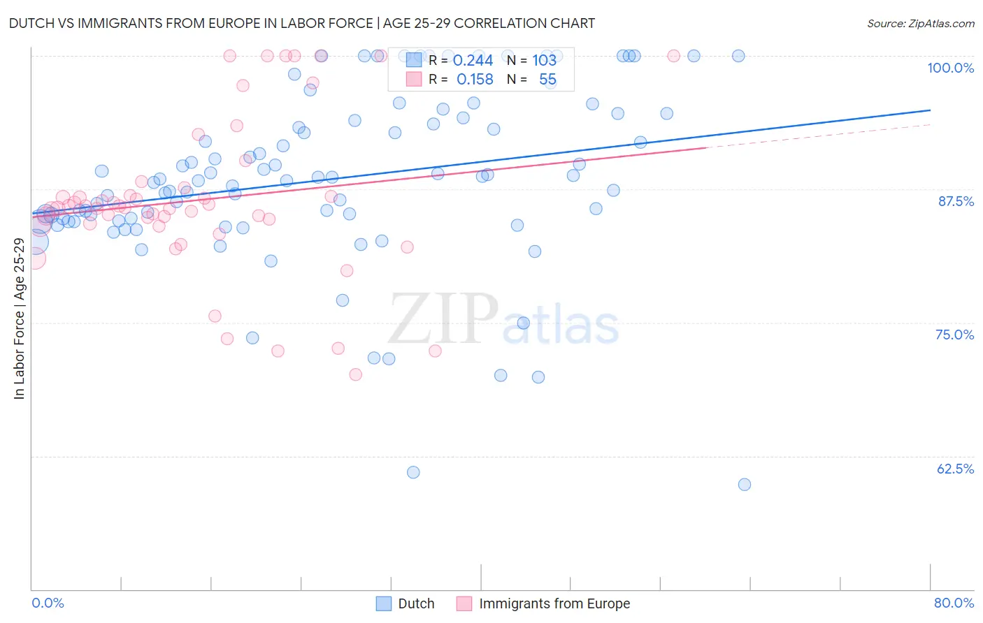 Dutch vs Immigrants from Europe In Labor Force | Age 25-29