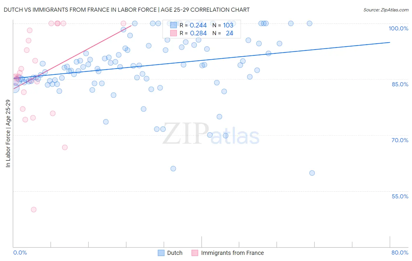 Dutch vs Immigrants from France In Labor Force | Age 25-29