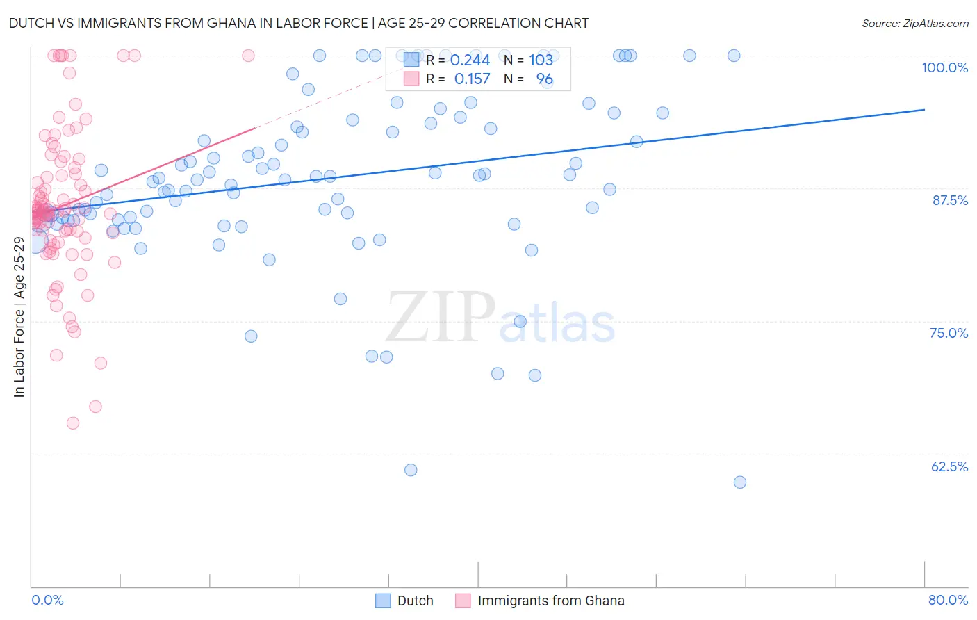Dutch vs Immigrants from Ghana In Labor Force | Age 25-29