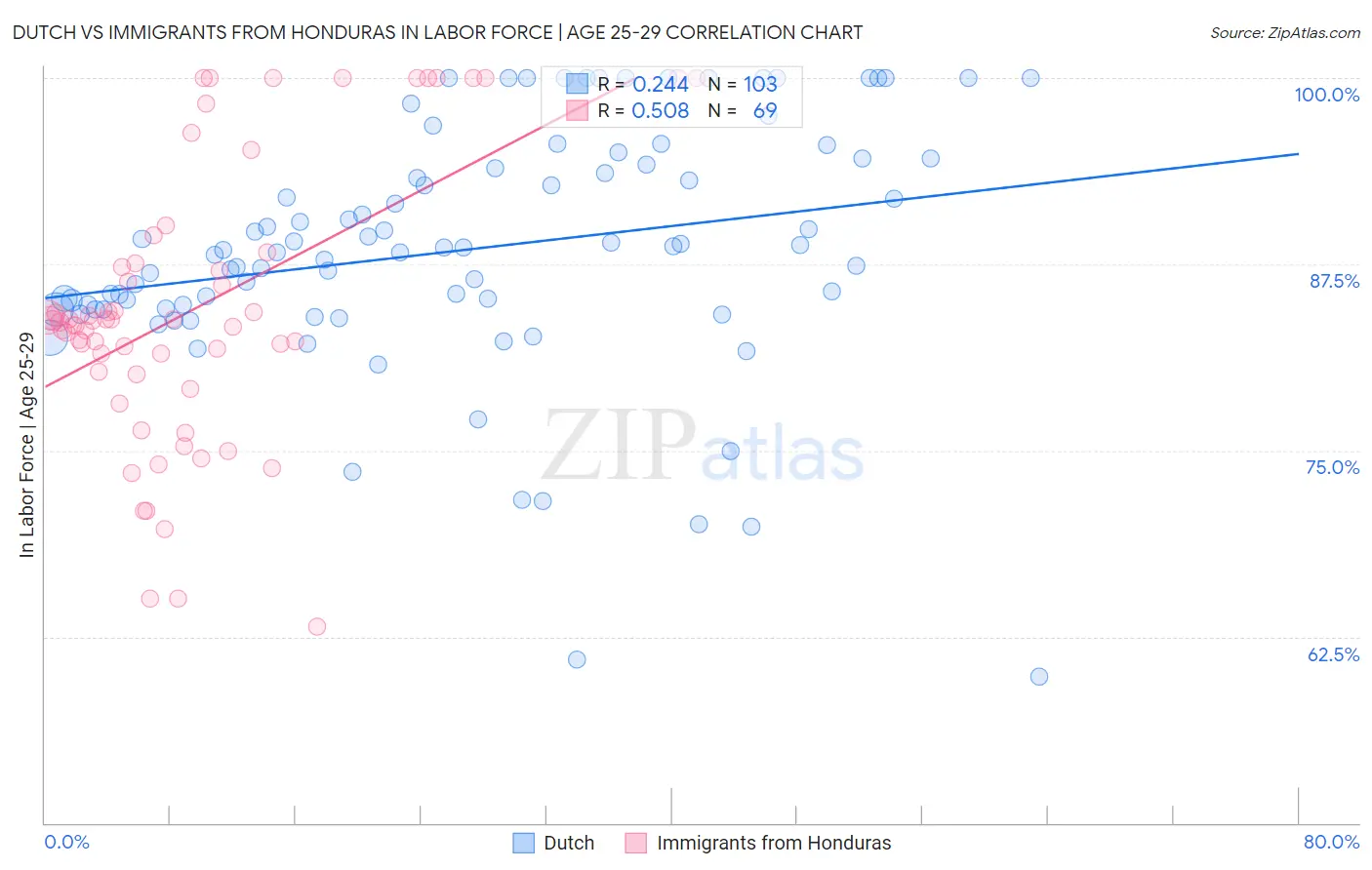 Dutch vs Immigrants from Honduras In Labor Force | Age 25-29