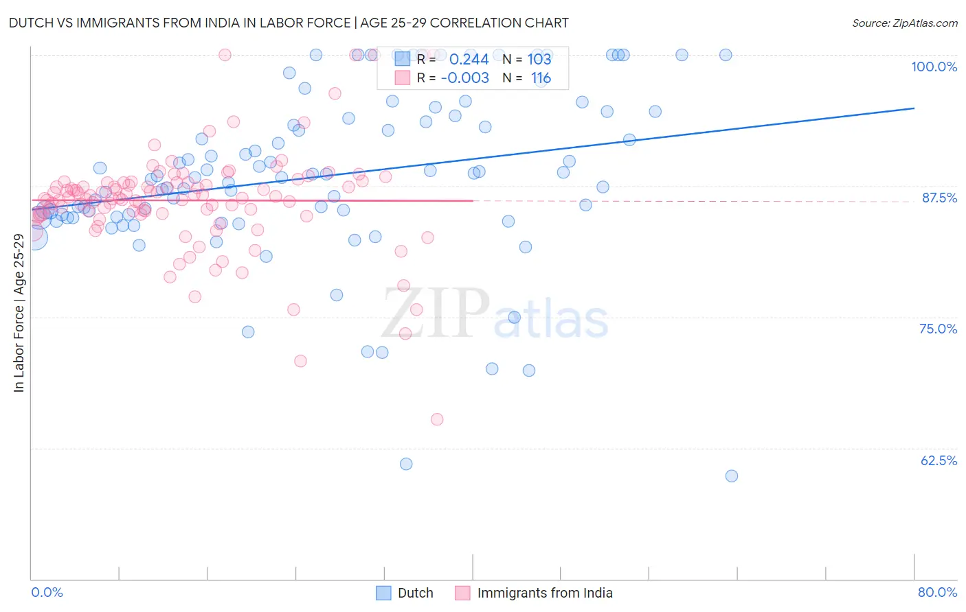 Dutch vs Immigrants from India In Labor Force | Age 25-29