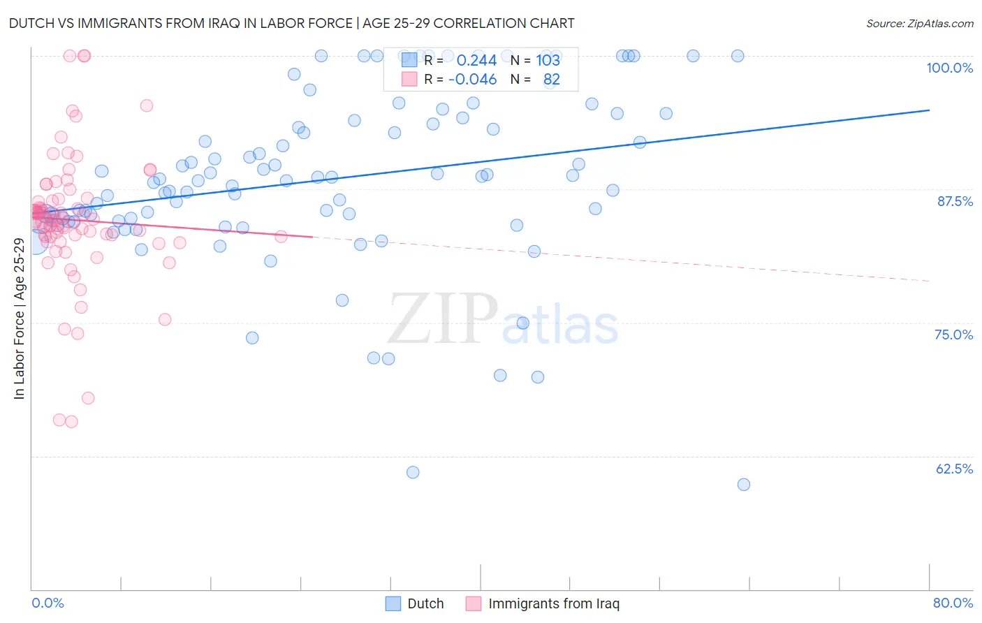 Dutch vs Immigrants from Iraq In Labor Force | Age 25-29