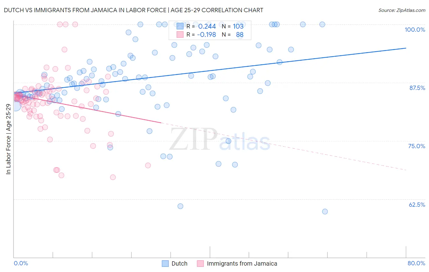 Dutch vs Immigrants from Jamaica In Labor Force | Age 25-29