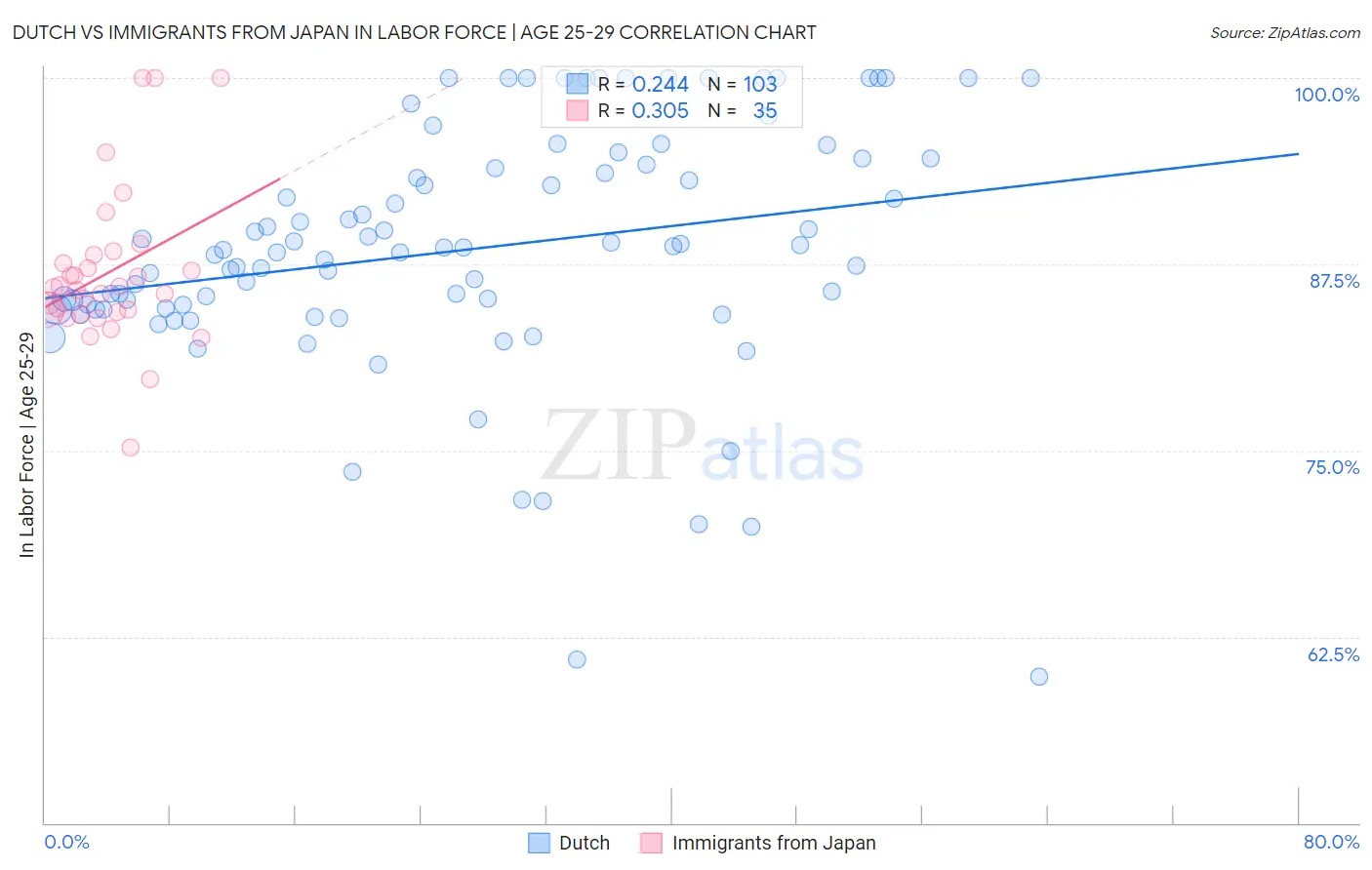 Dutch vs Immigrants from Japan In Labor Force | Age 25-29