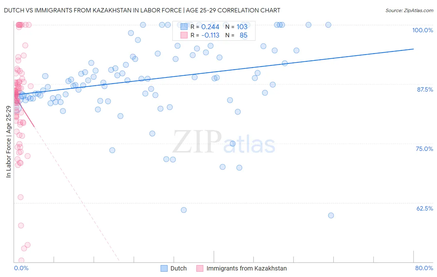 Dutch vs Immigrants from Kazakhstan In Labor Force | Age 25-29