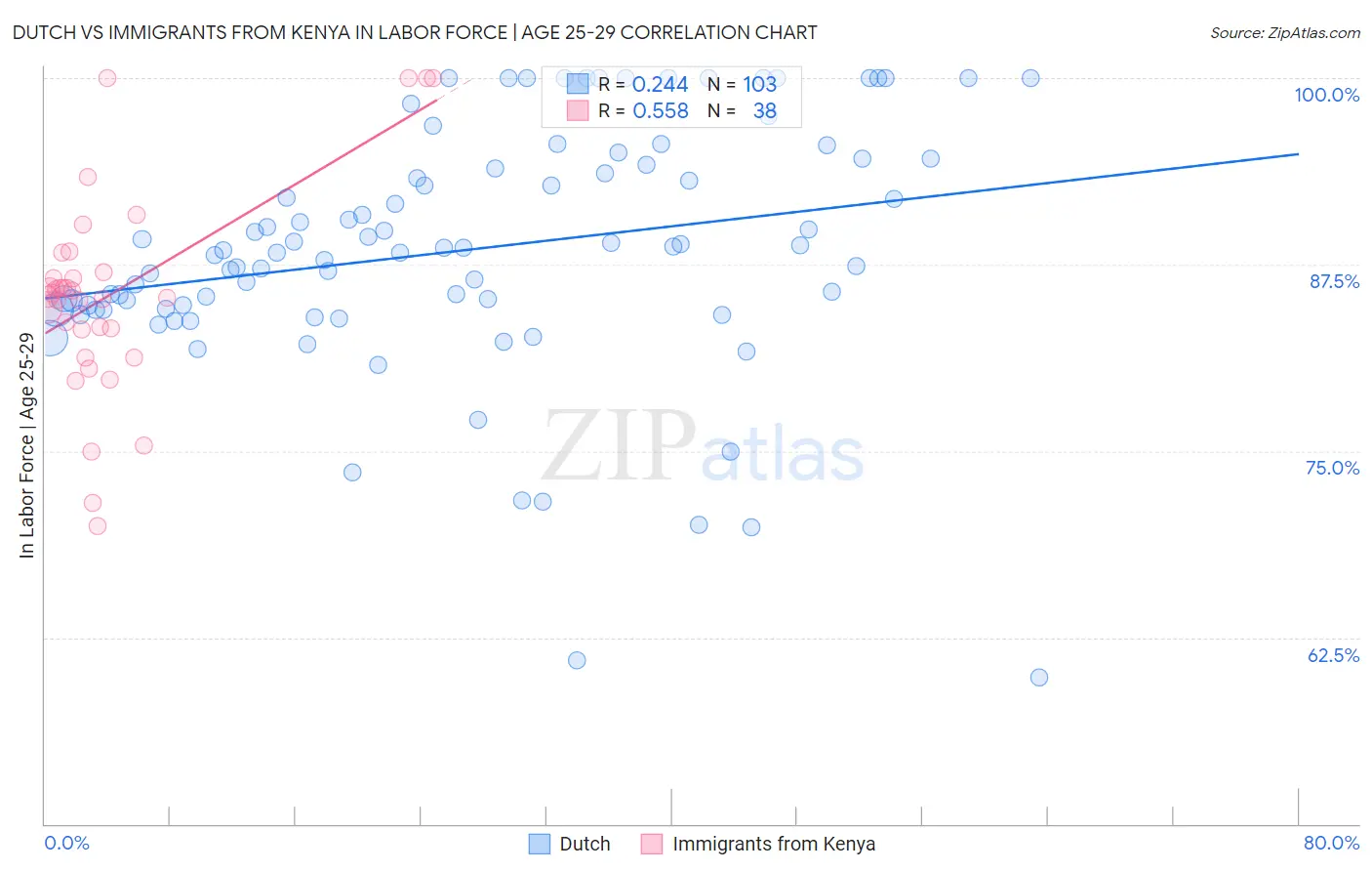 Dutch vs Immigrants from Kenya In Labor Force | Age 25-29