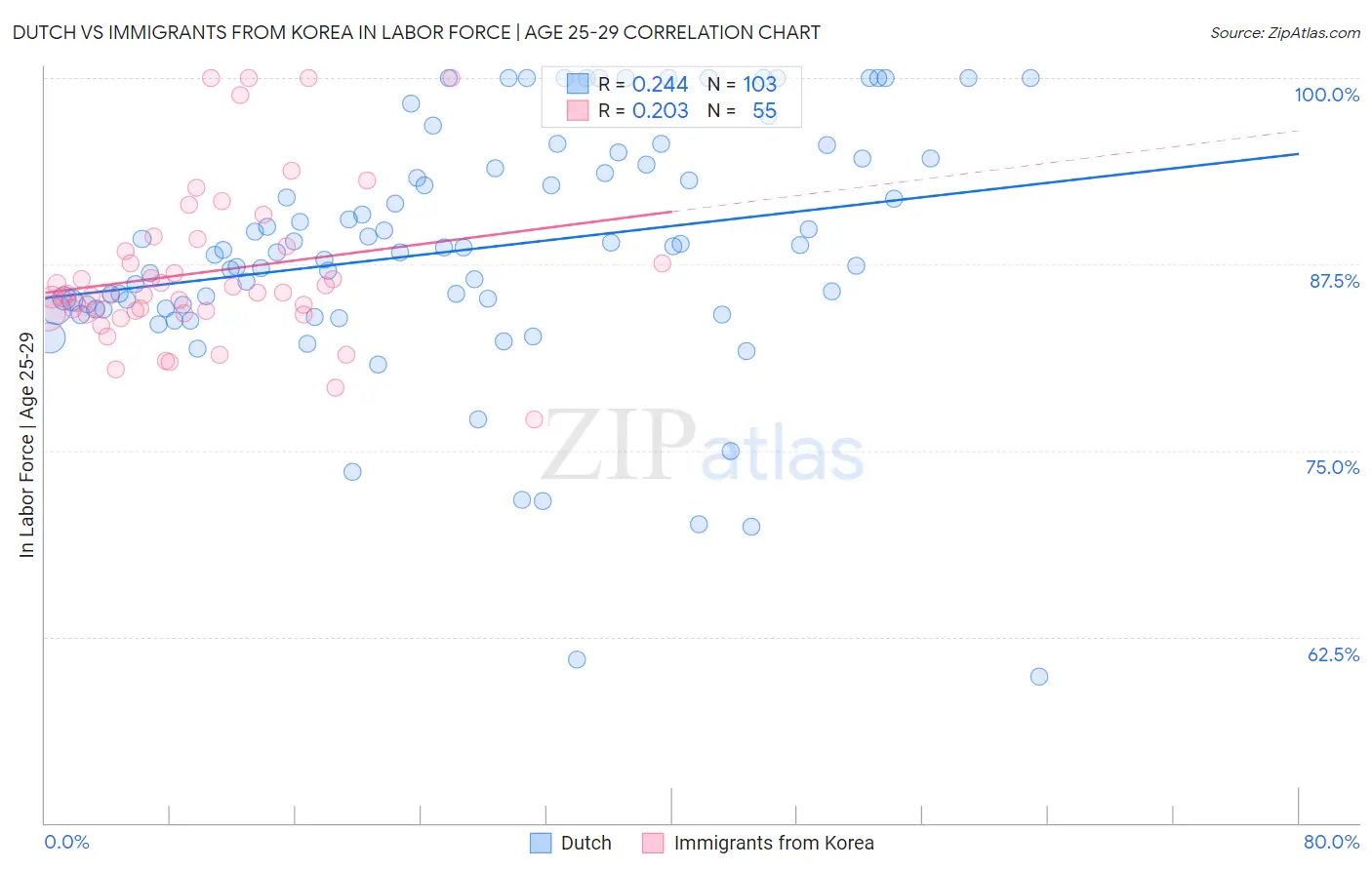 Dutch vs Immigrants from Korea In Labor Force | Age 25-29