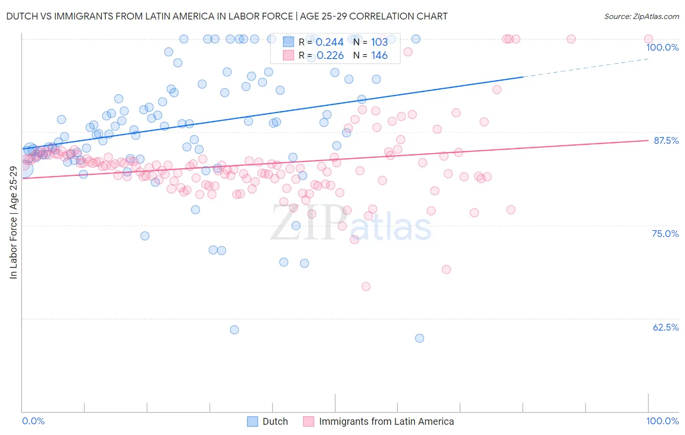 Dutch vs Immigrants from Latin America In Labor Force | Age 25-29