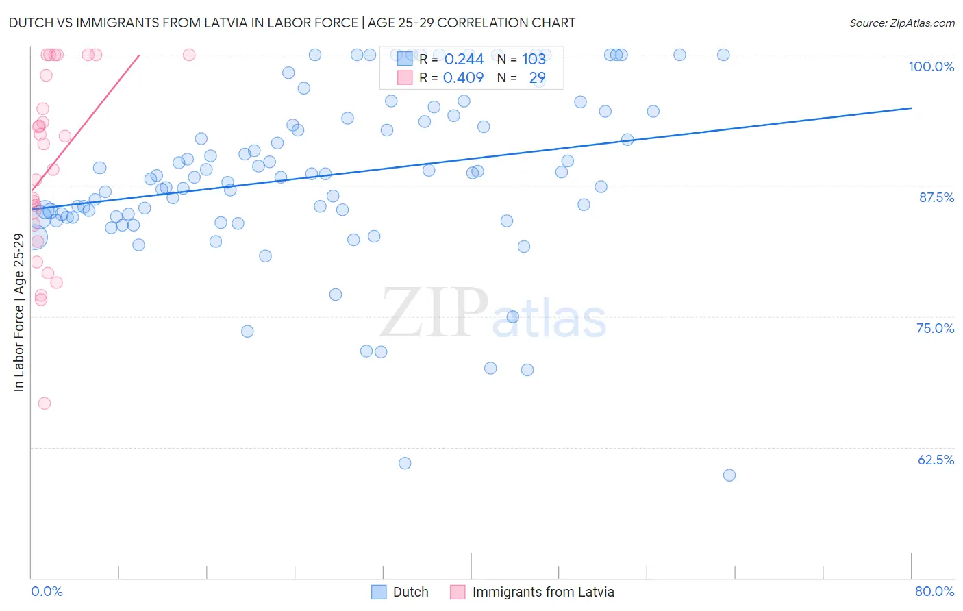 Dutch vs Immigrants from Latvia In Labor Force | Age 25-29