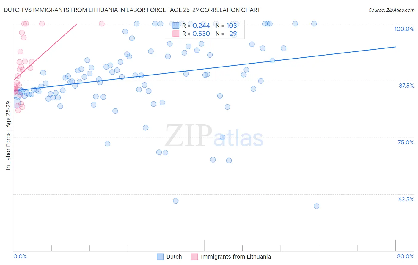 Dutch vs Immigrants from Lithuania In Labor Force | Age 25-29