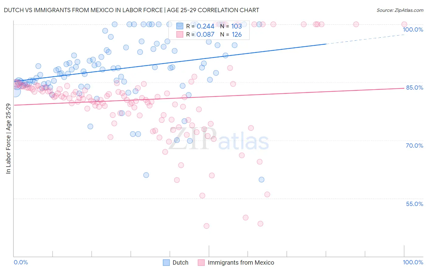 Dutch vs Immigrants from Mexico In Labor Force | Age 25-29