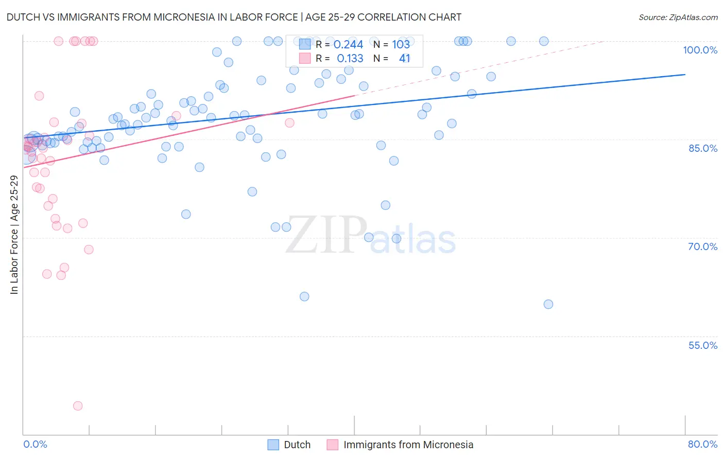 Dutch vs Immigrants from Micronesia In Labor Force | Age 25-29