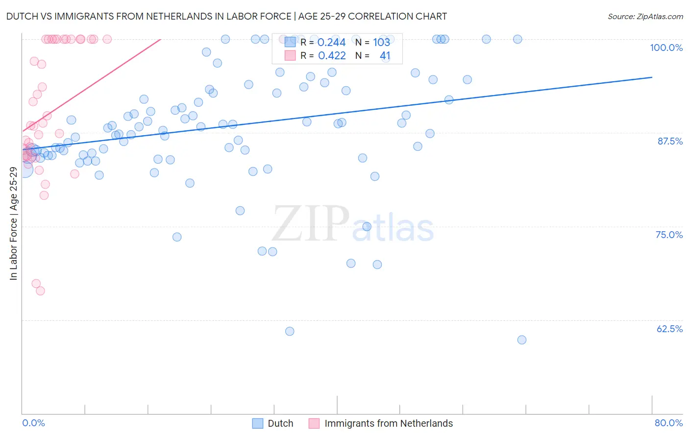 Dutch vs Immigrants from Netherlands In Labor Force | Age 25-29