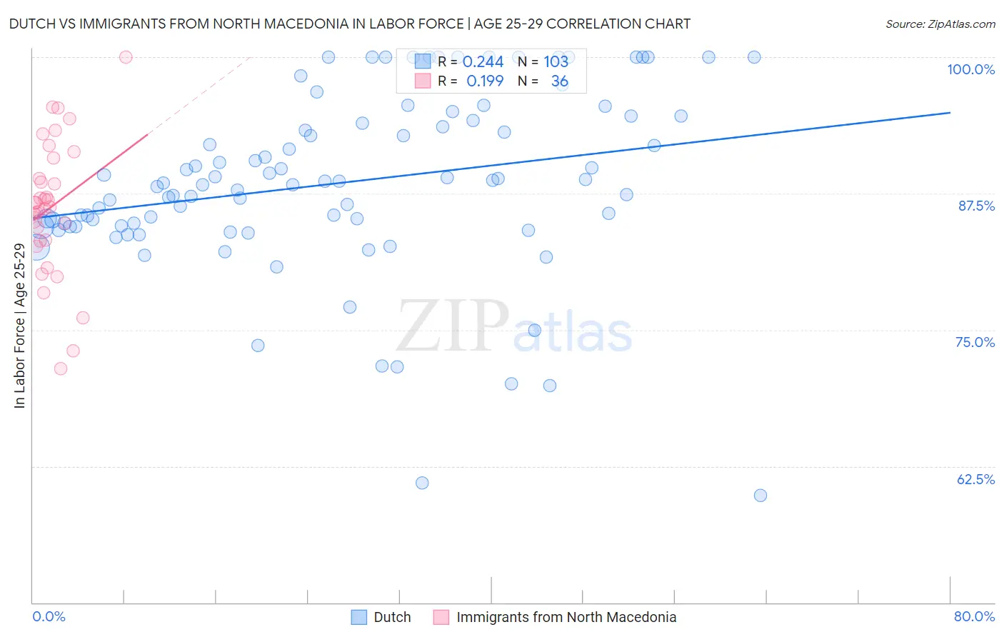 Dutch vs Immigrants from North Macedonia In Labor Force | Age 25-29