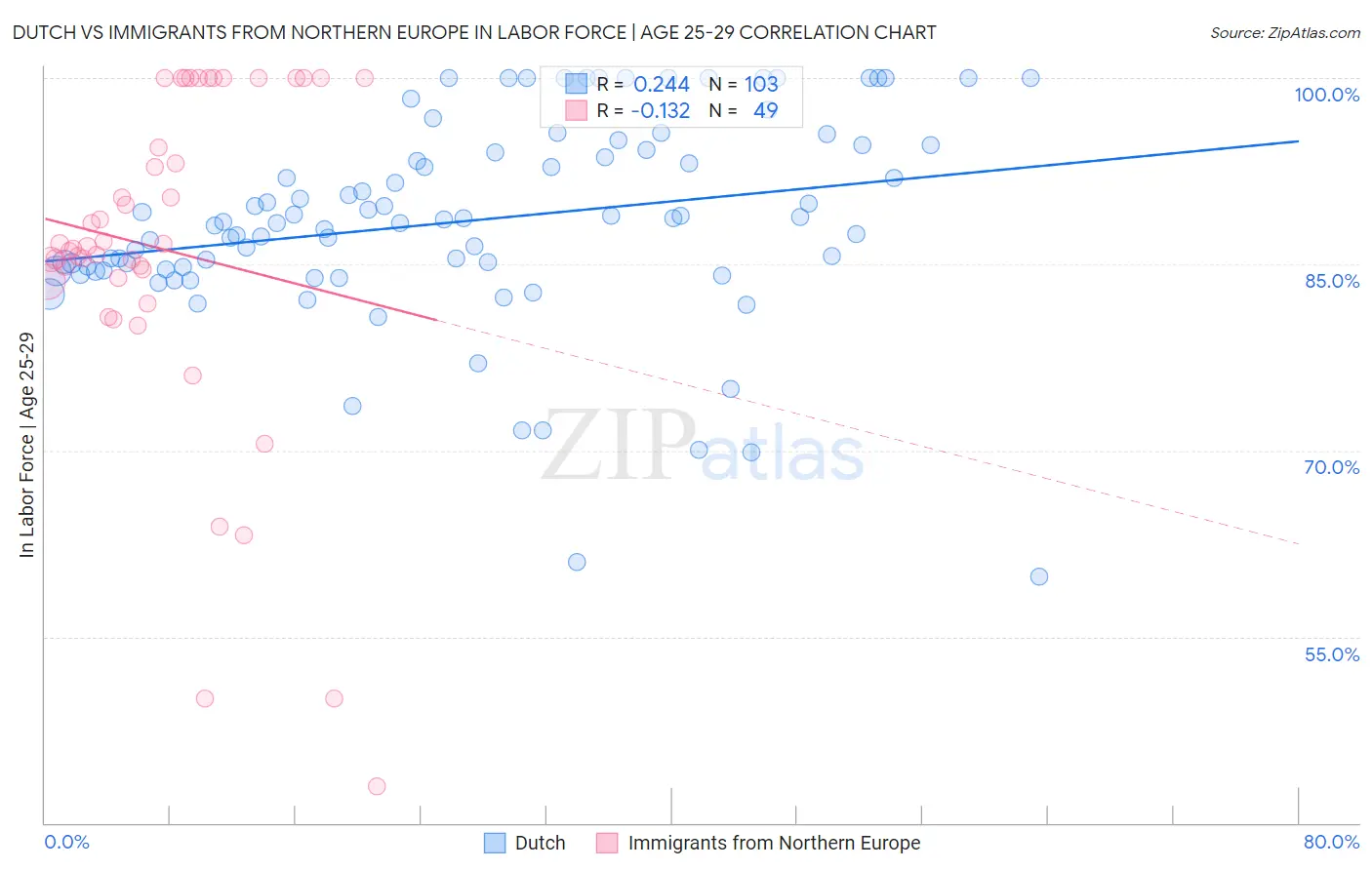 Dutch vs Immigrants from Northern Europe In Labor Force | Age 25-29