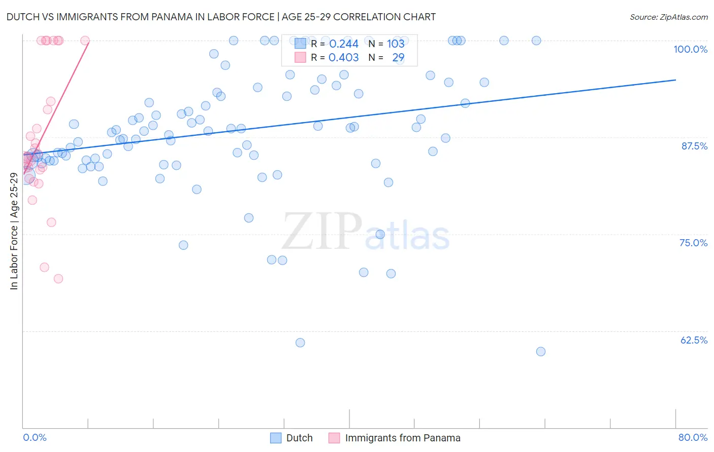 Dutch vs Immigrants from Panama In Labor Force | Age 25-29