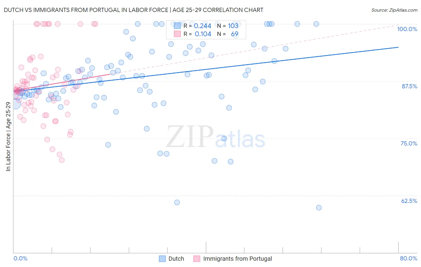 Dutch vs Immigrants from Portugal In Labor Force | Age 25-29