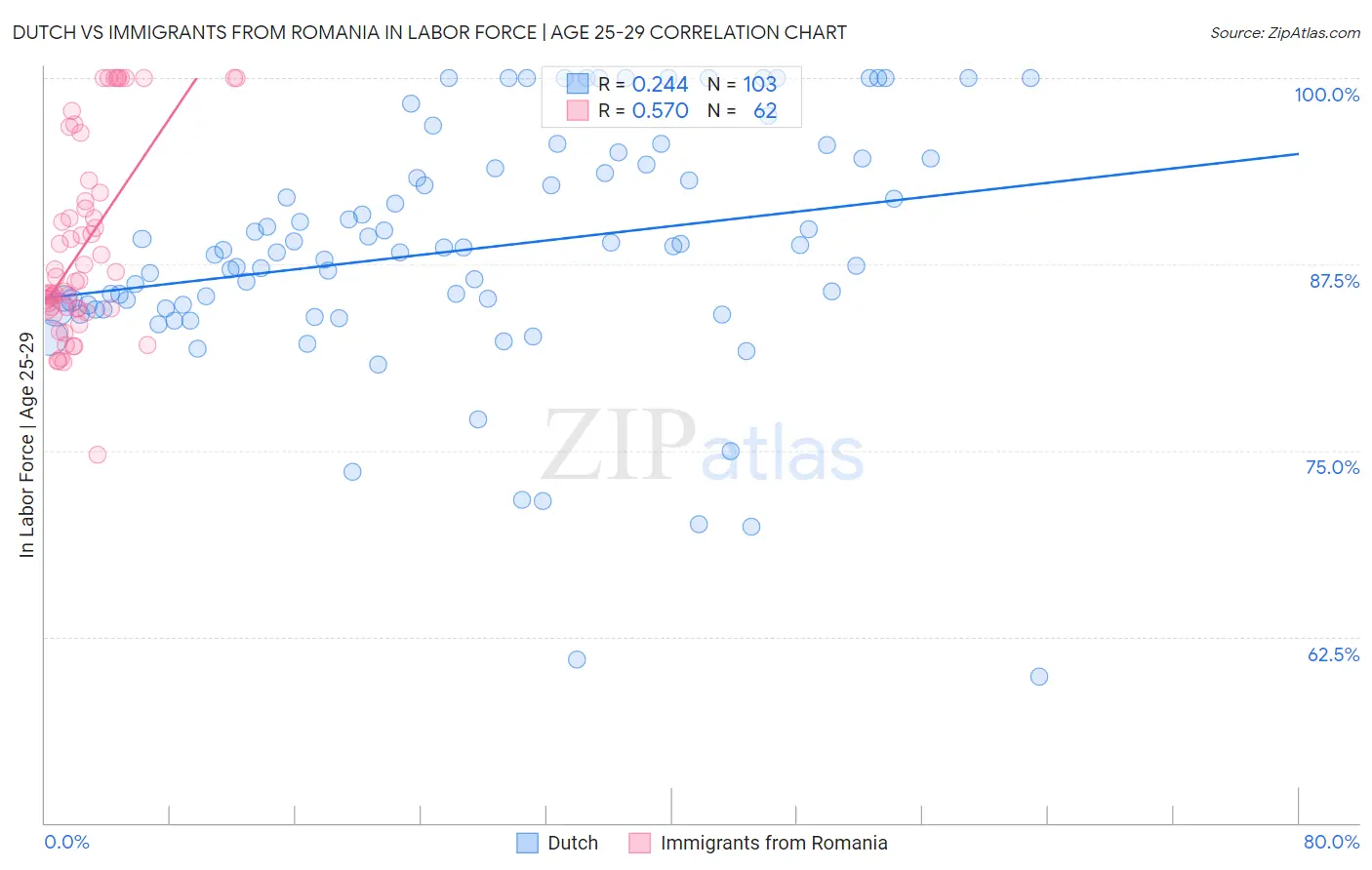 Dutch vs Immigrants from Romania In Labor Force | Age 25-29