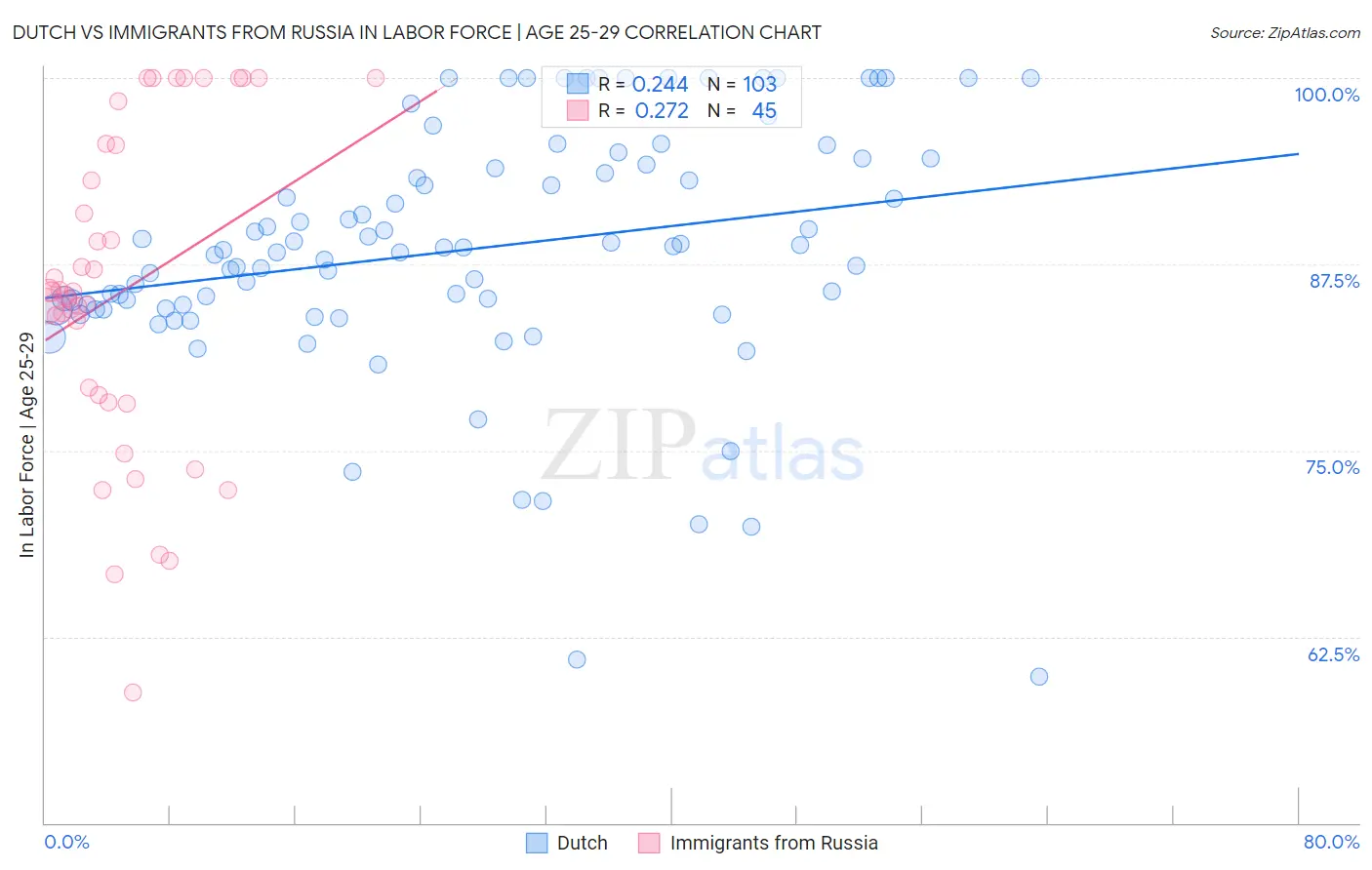 Dutch vs Immigrants from Russia In Labor Force | Age 25-29