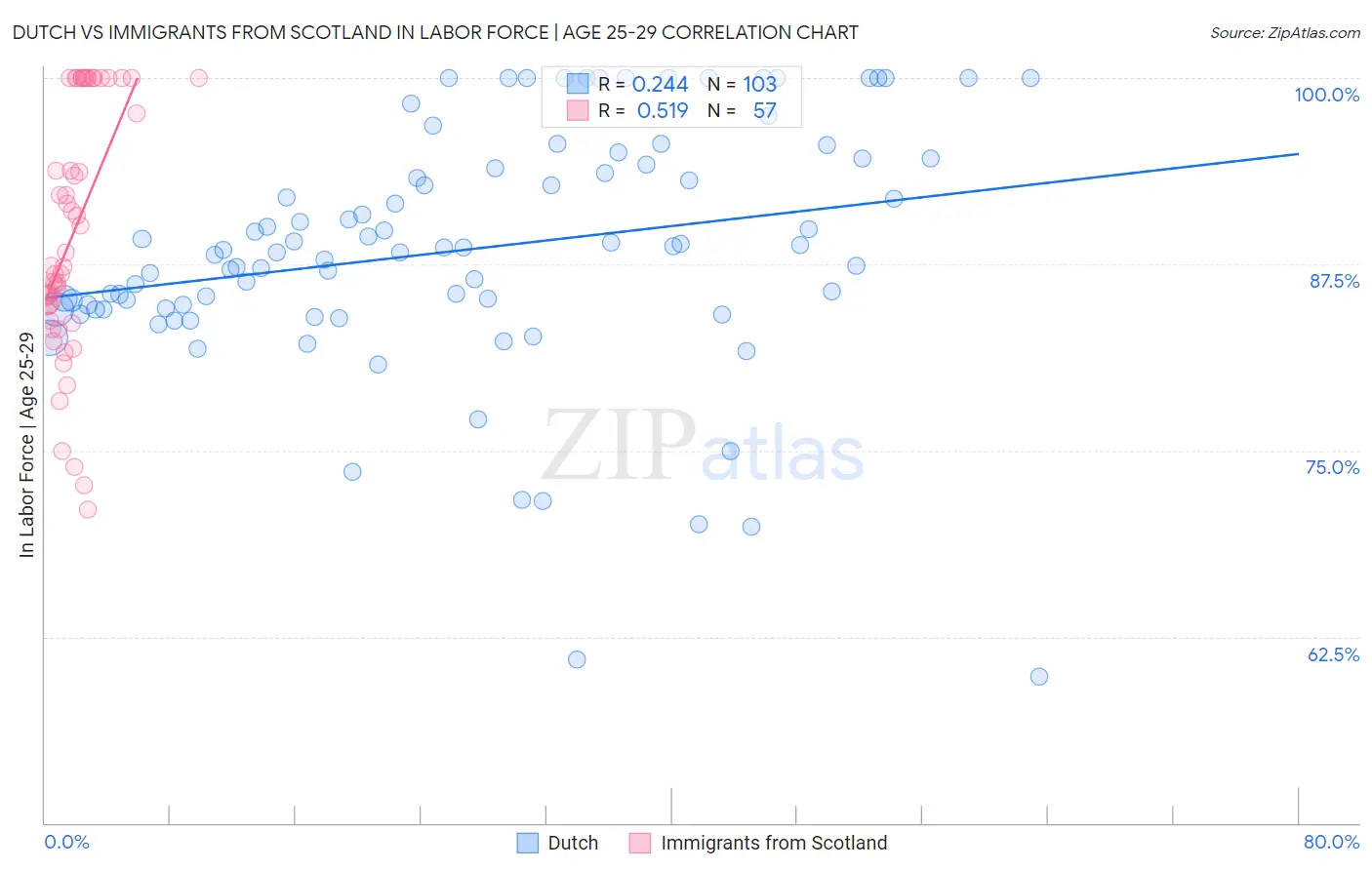 Dutch vs Immigrants from Scotland In Labor Force | Age 25-29