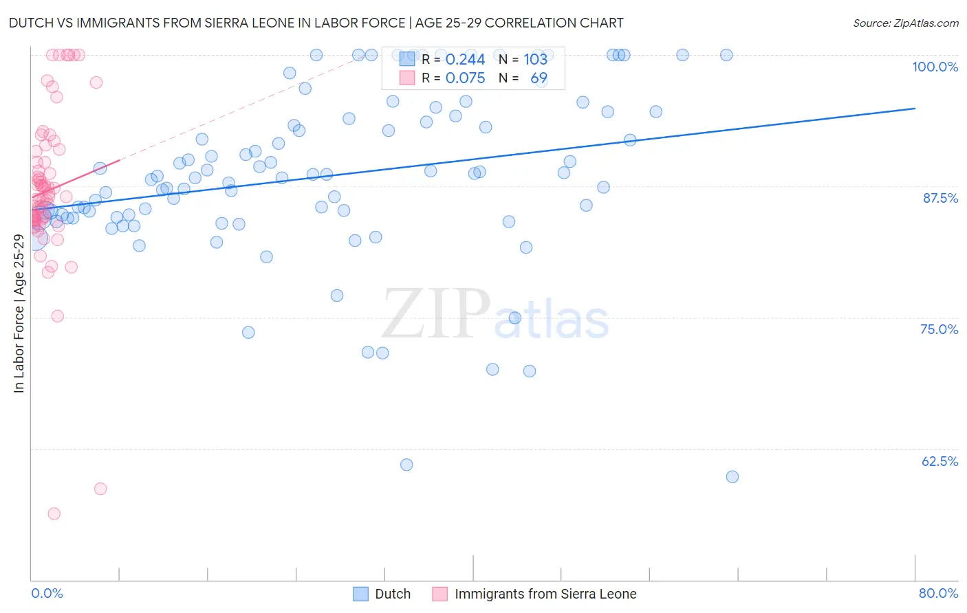 Dutch vs Immigrants from Sierra Leone In Labor Force | Age 25-29