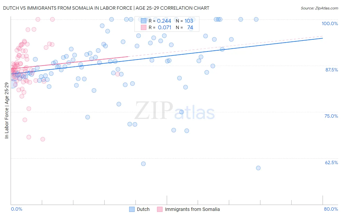 Dutch vs Immigrants from Somalia In Labor Force | Age 25-29