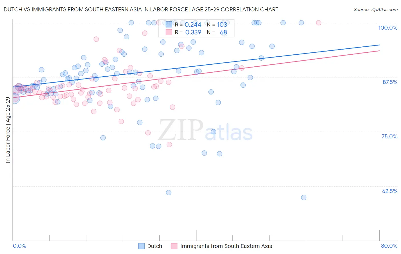 Dutch vs Immigrants from South Eastern Asia In Labor Force | Age 25-29