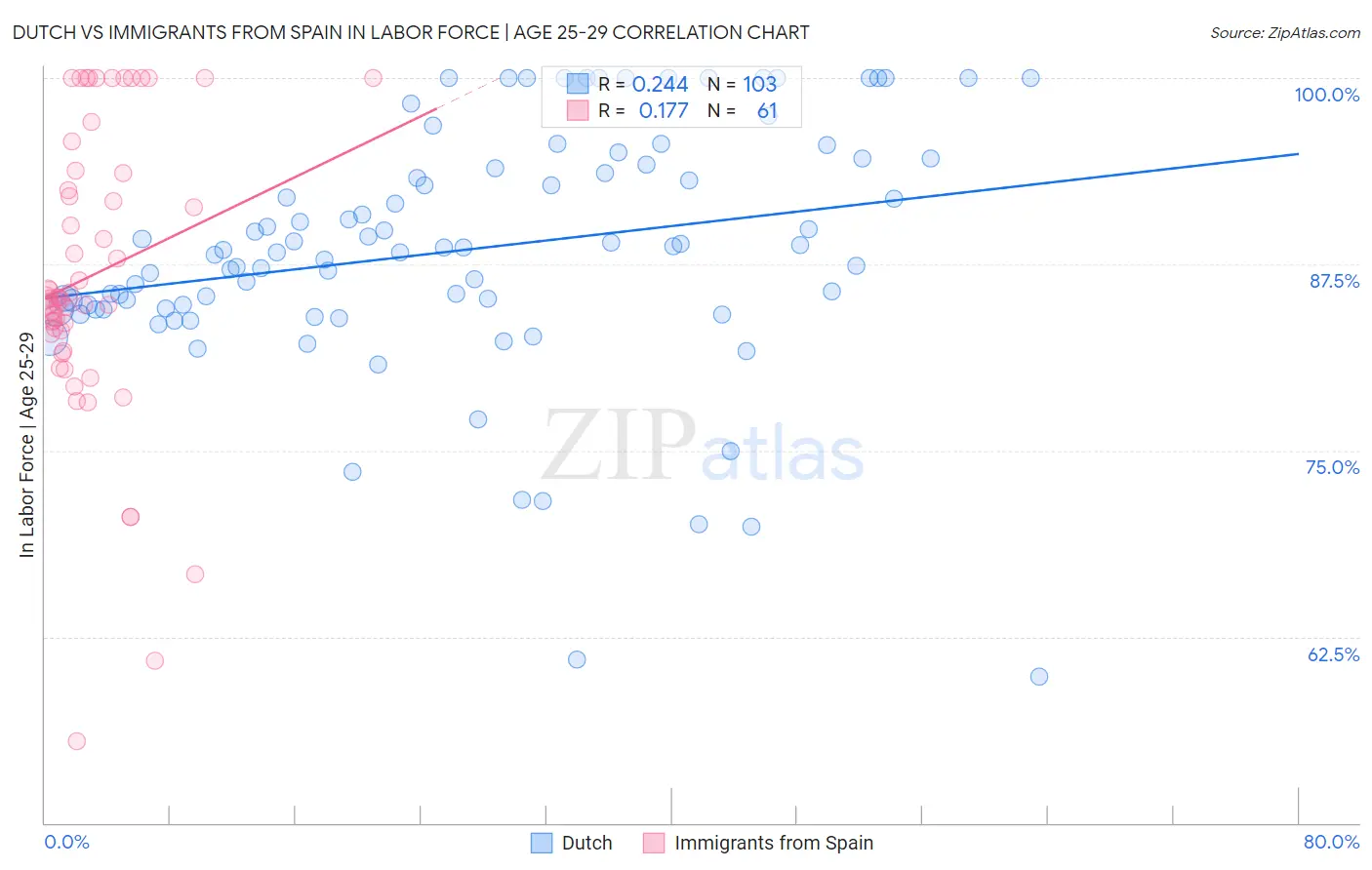 Dutch vs Immigrants from Spain In Labor Force | Age 25-29