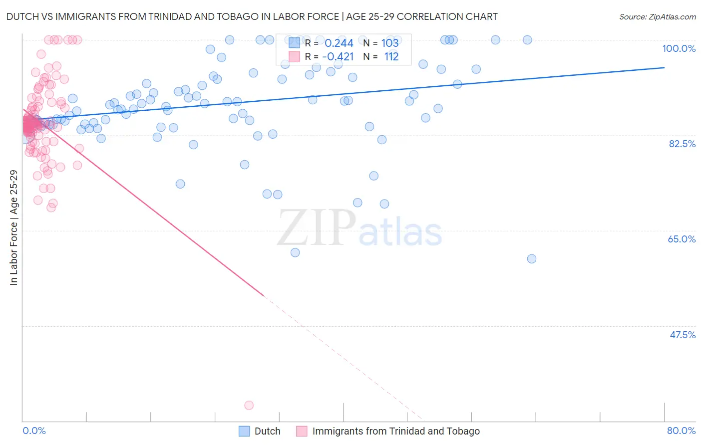 Dutch vs Immigrants from Trinidad and Tobago In Labor Force | Age 25-29