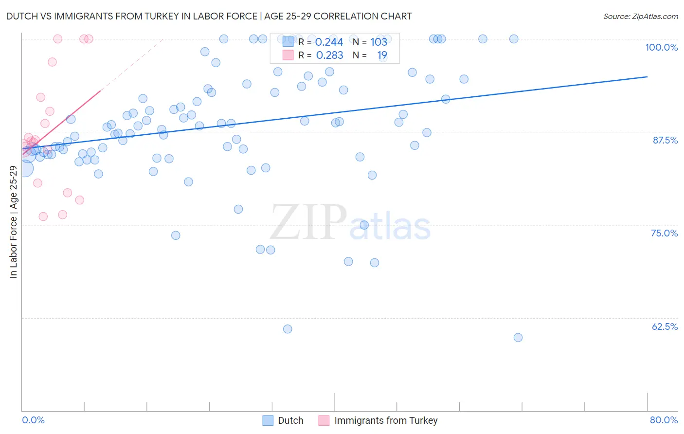 Dutch vs Immigrants from Turkey In Labor Force | Age 25-29