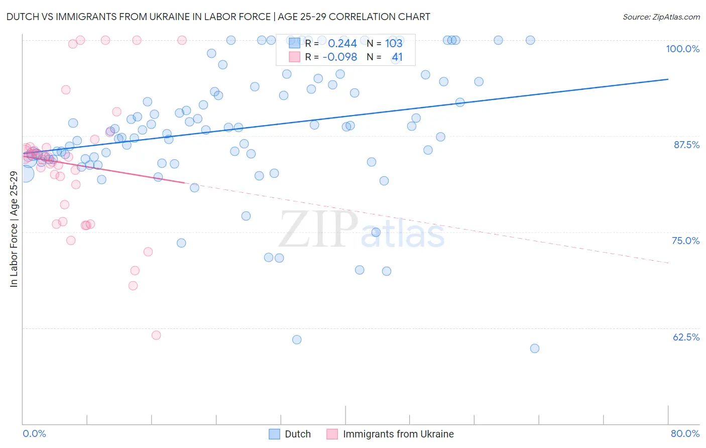 Dutch vs Immigrants from Ukraine In Labor Force | Age 25-29