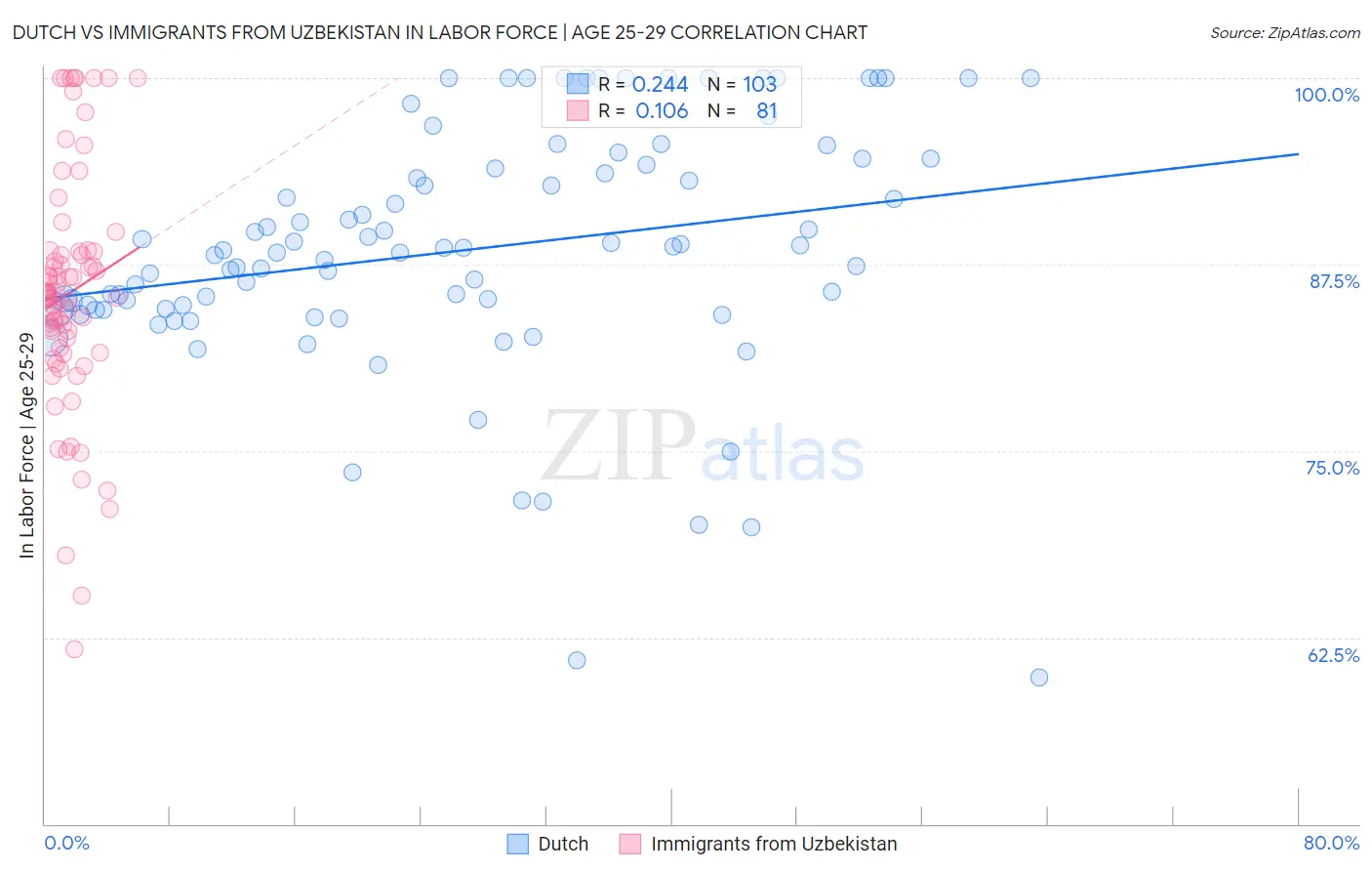 Dutch vs Immigrants from Uzbekistan In Labor Force | Age 25-29