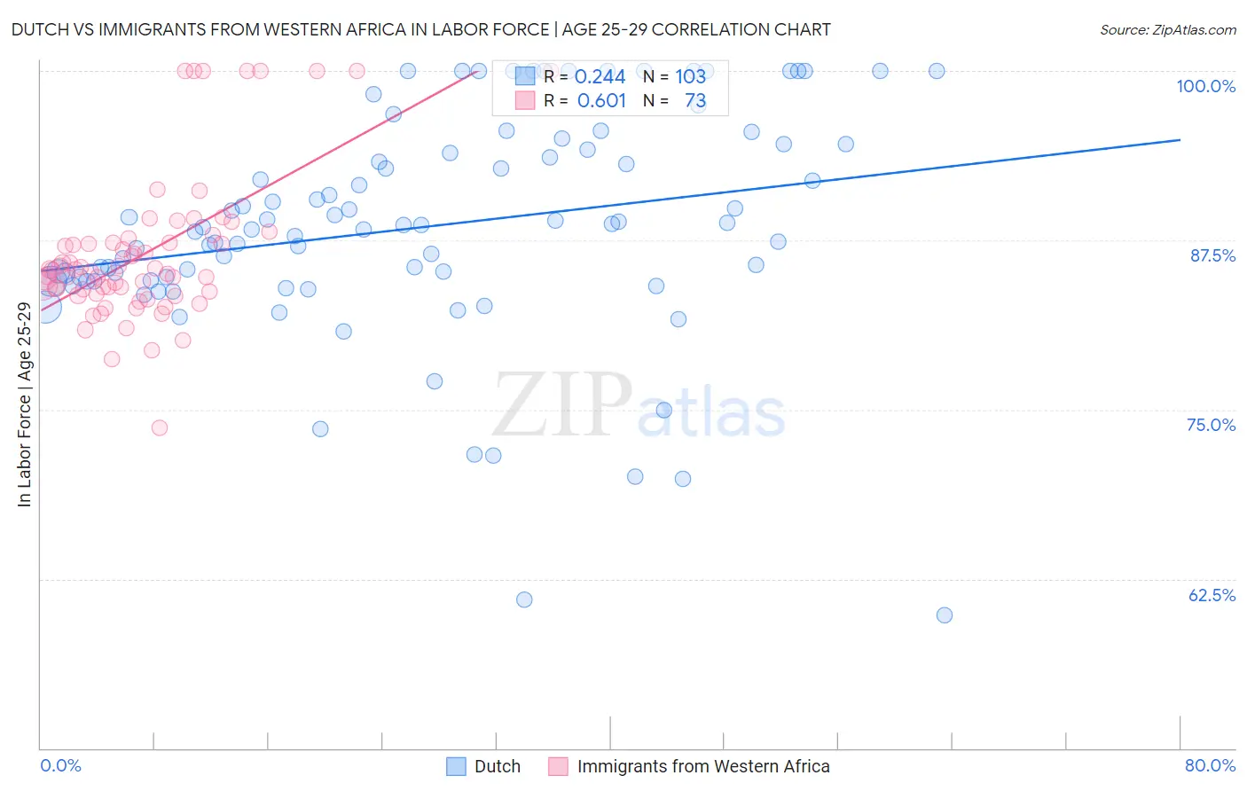 Dutch vs Immigrants from Western Africa In Labor Force | Age 25-29