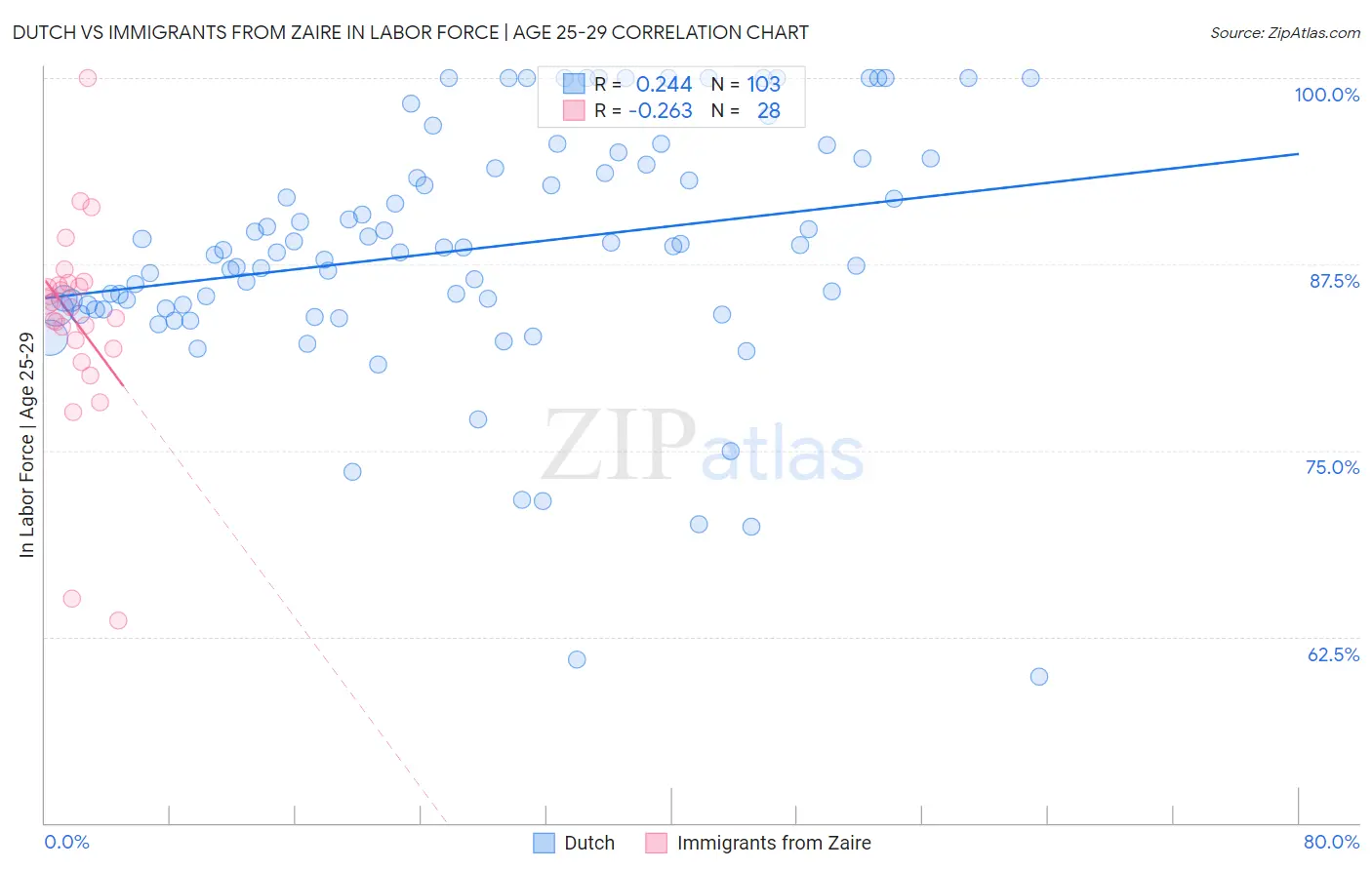 Dutch vs Immigrants from Zaire In Labor Force | Age 25-29