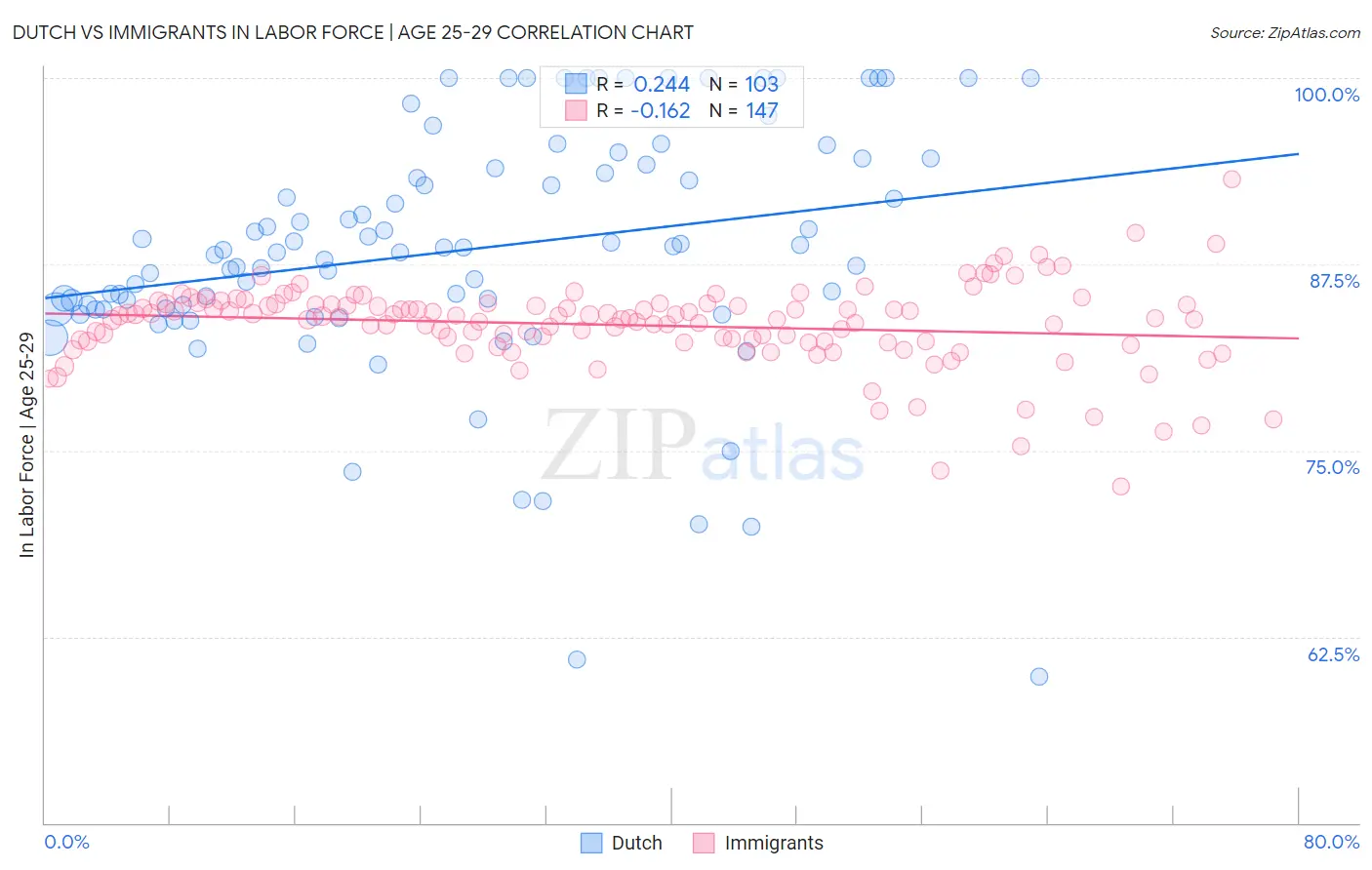 Dutch vs Immigrants In Labor Force | Age 25-29