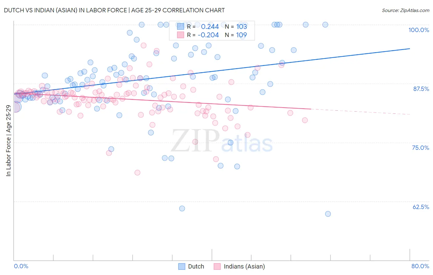 Dutch vs Indian (Asian) In Labor Force | Age 25-29