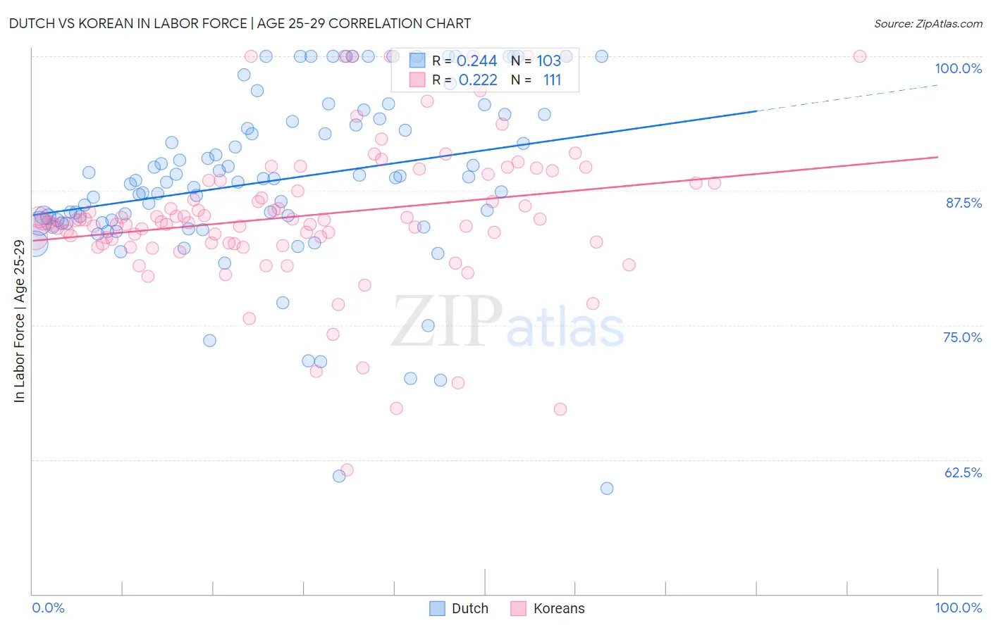 Dutch vs Korean In Labor Force | Age 25-29