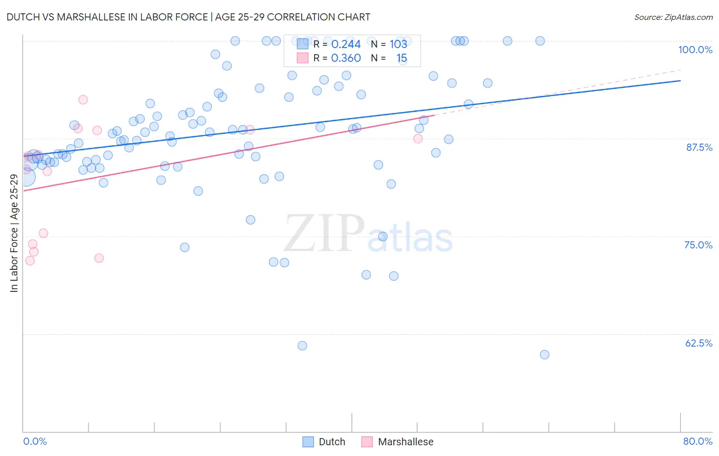 Dutch vs Marshallese In Labor Force | Age 25-29