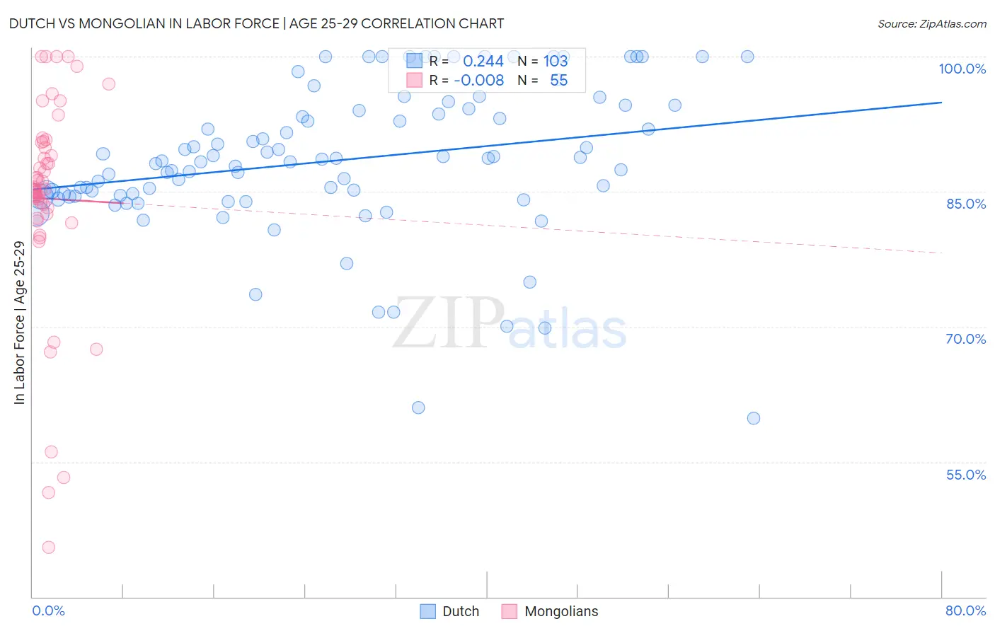 Dutch vs Mongolian In Labor Force | Age 25-29