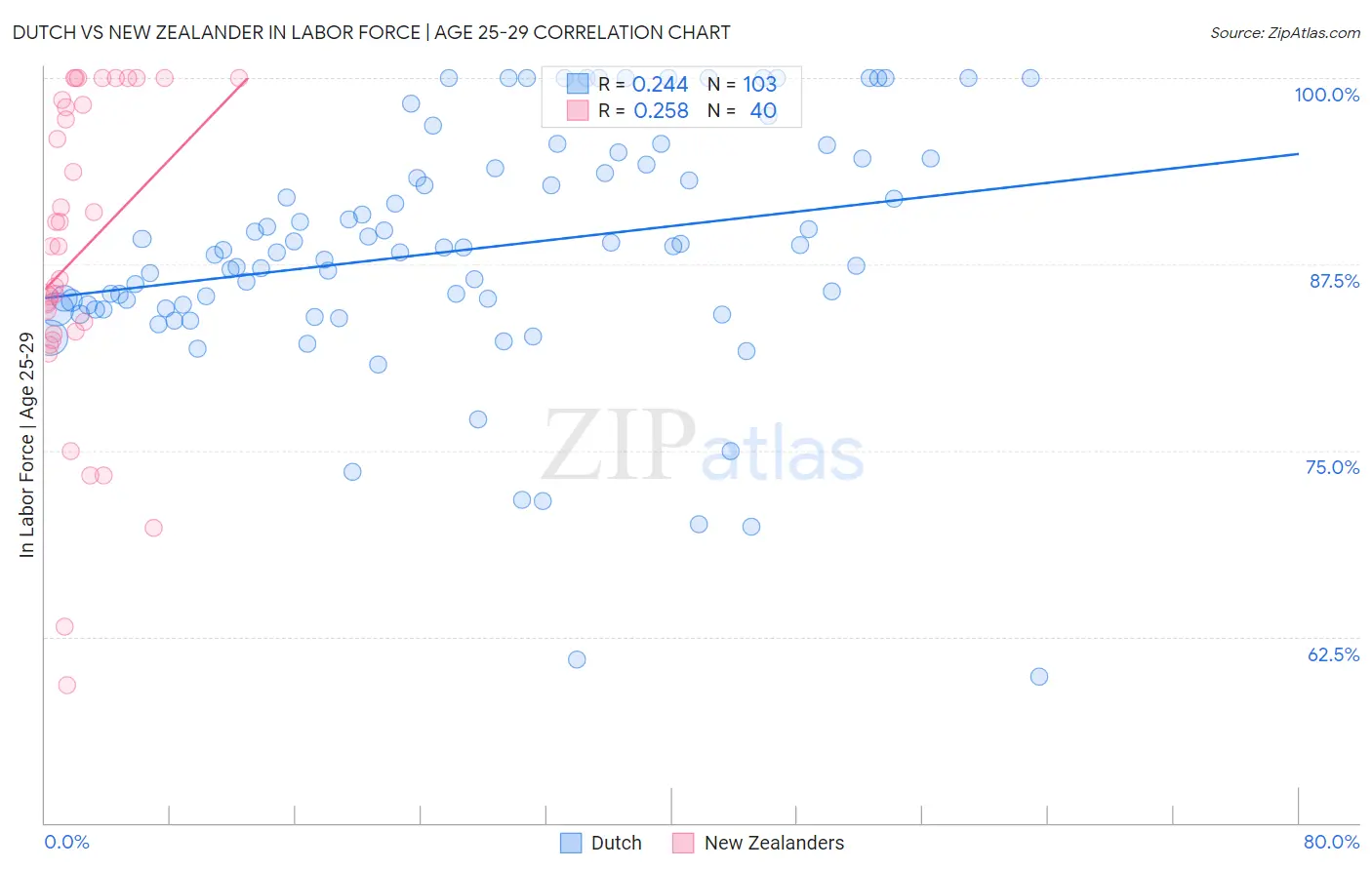 Dutch vs New Zealander In Labor Force | Age 25-29