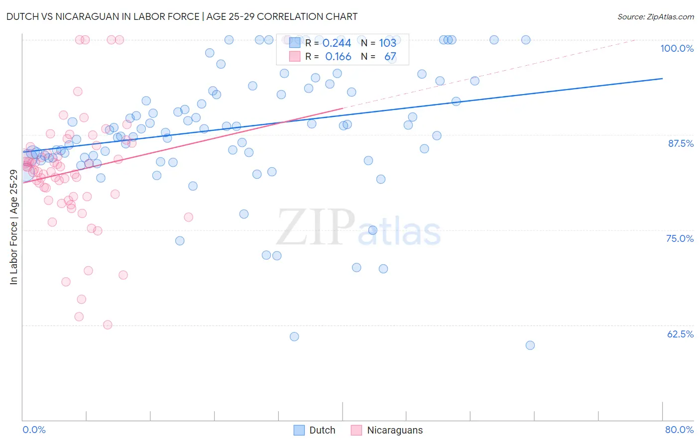 Dutch vs Nicaraguan In Labor Force | Age 25-29