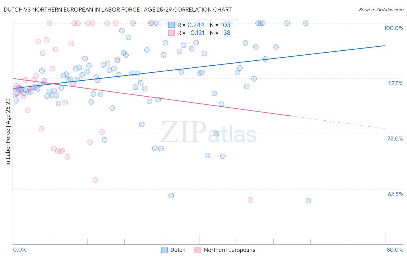 Dutch vs Northern European In Labor Force | Age 25-29