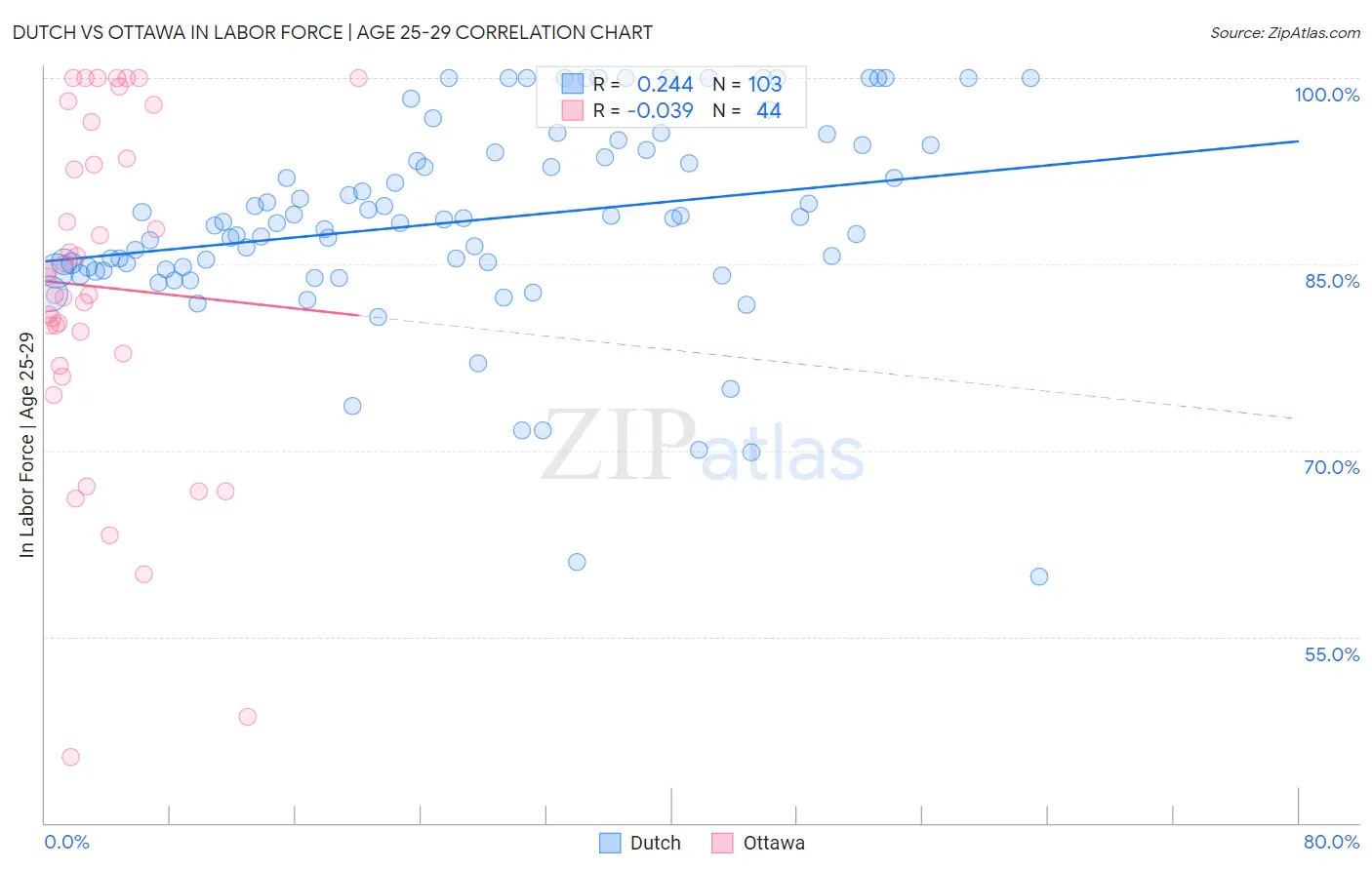 Dutch vs Ottawa In Labor Force | Age 25-29