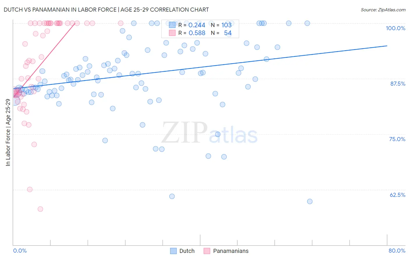 Dutch vs Panamanian In Labor Force | Age 25-29