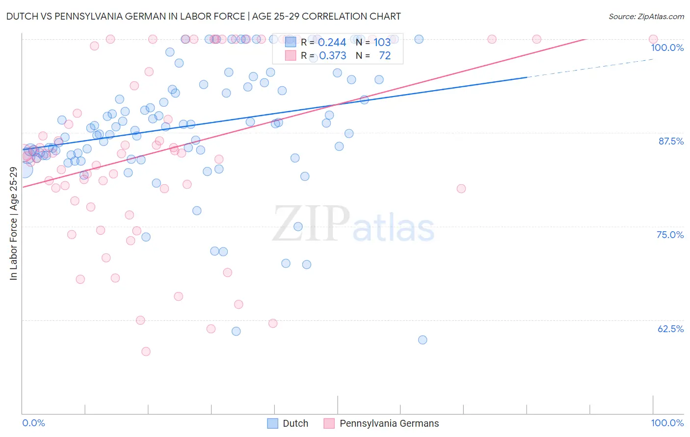 Dutch vs Pennsylvania German In Labor Force | Age 25-29