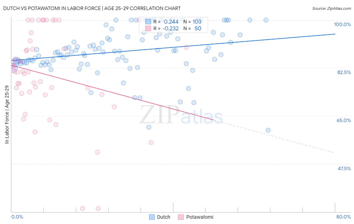 Dutch vs Potawatomi In Labor Force | Age 25-29